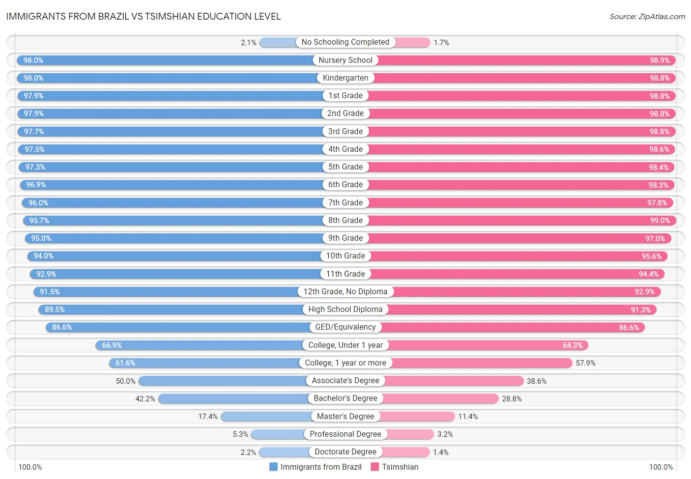 Immigrants from Brazil vs Tsimshian Education Level