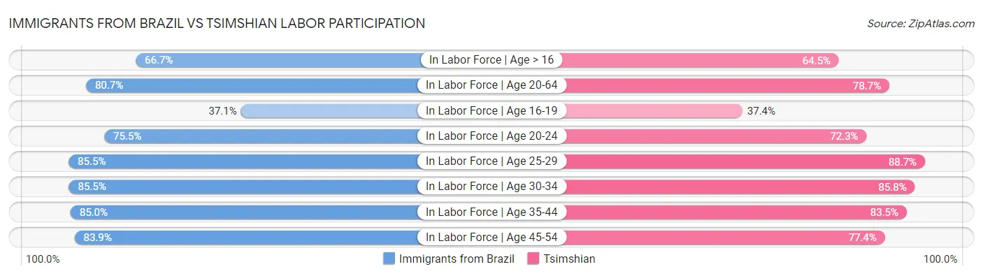 Immigrants from Brazil vs Tsimshian Labor Participation