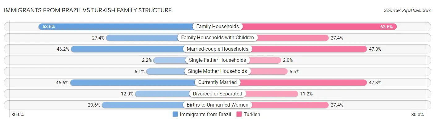 Immigrants from Brazil vs Turkish Family Structure