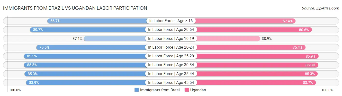Immigrants from Brazil vs Ugandan Labor Participation