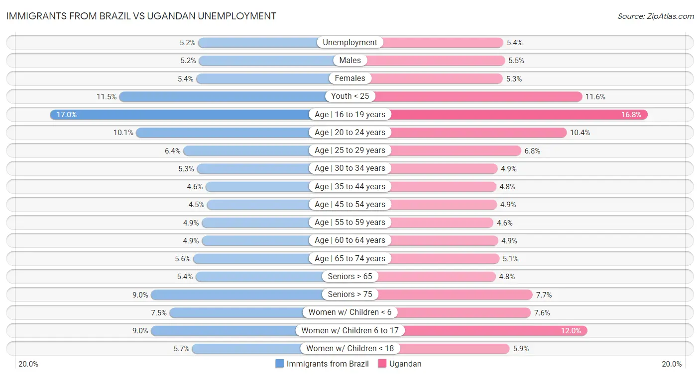 Immigrants from Brazil vs Ugandan Unemployment
