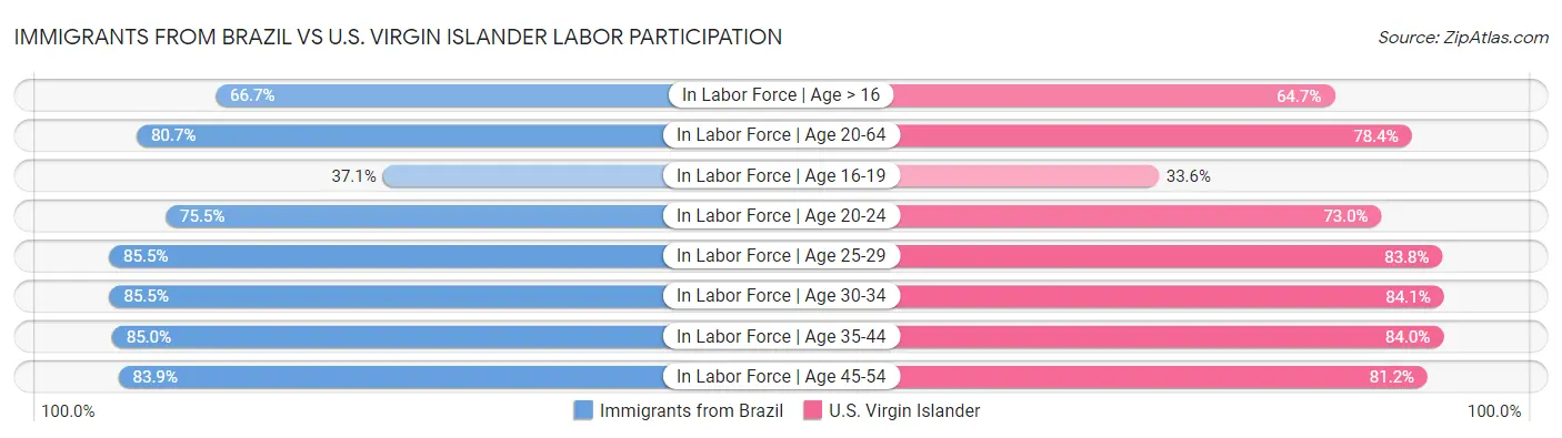 Immigrants from Brazil vs U.S. Virgin Islander Labor Participation