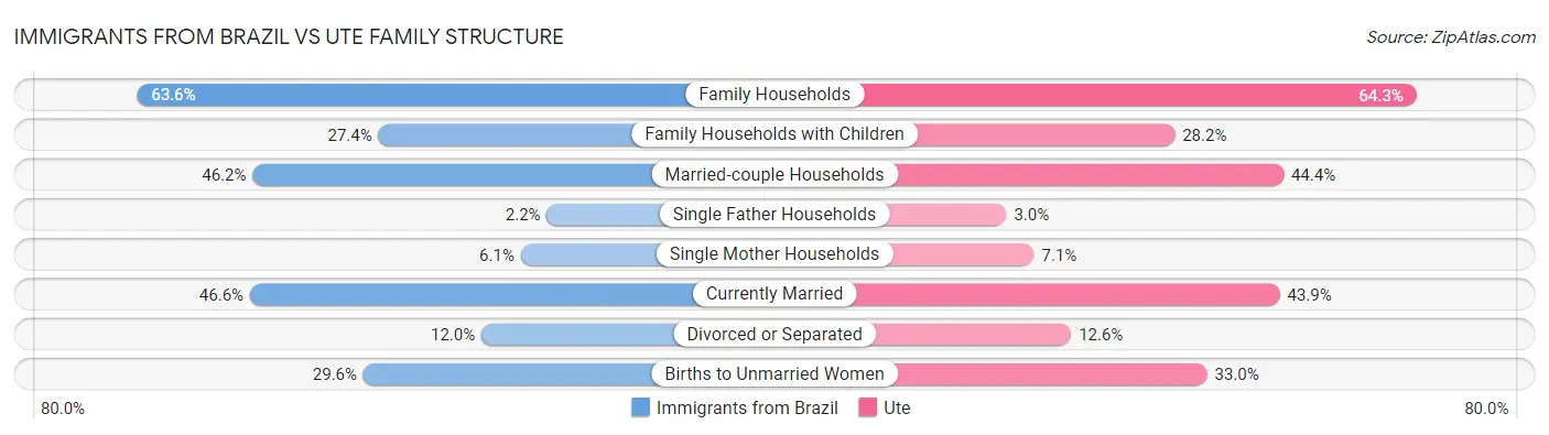 Immigrants from Brazil vs Ute Family Structure