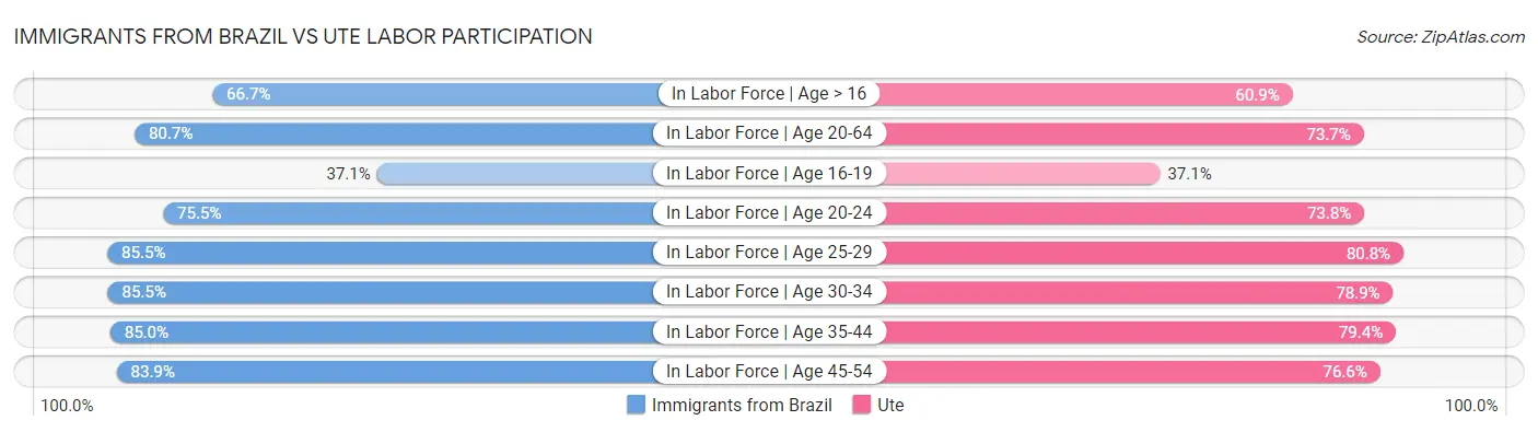 Immigrants from Brazil vs Ute Labor Participation