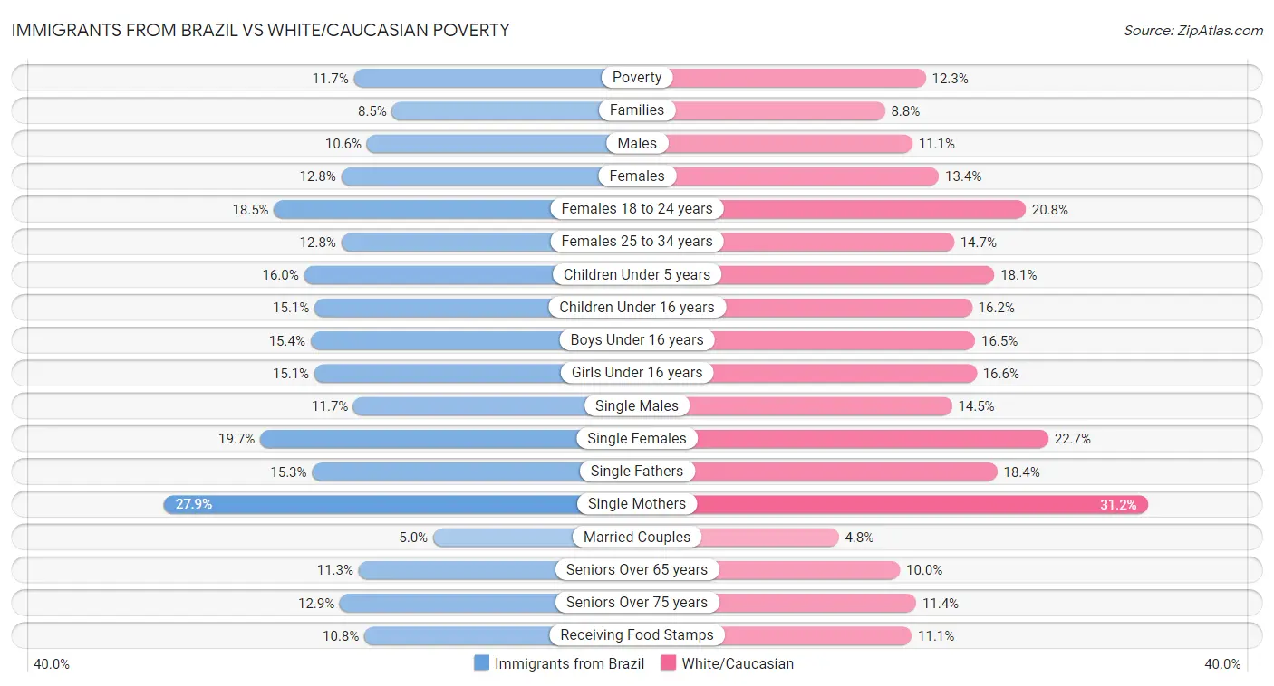 Immigrants from Brazil vs White/Caucasian Poverty