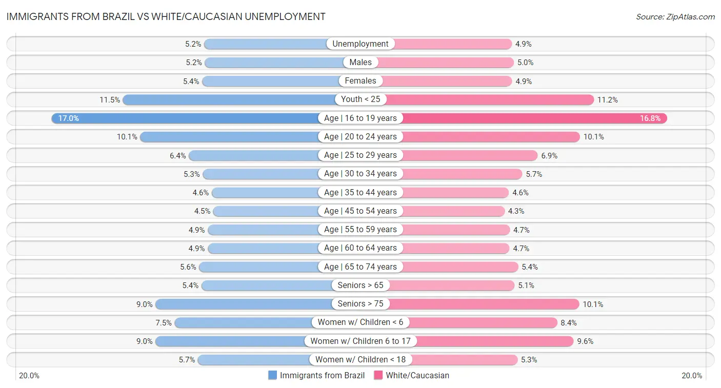 Immigrants from Brazil vs White/Caucasian Unemployment