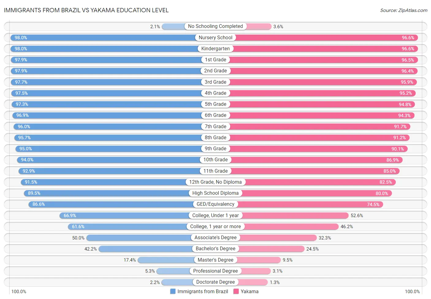 Immigrants from Brazil vs Yakama Education Level