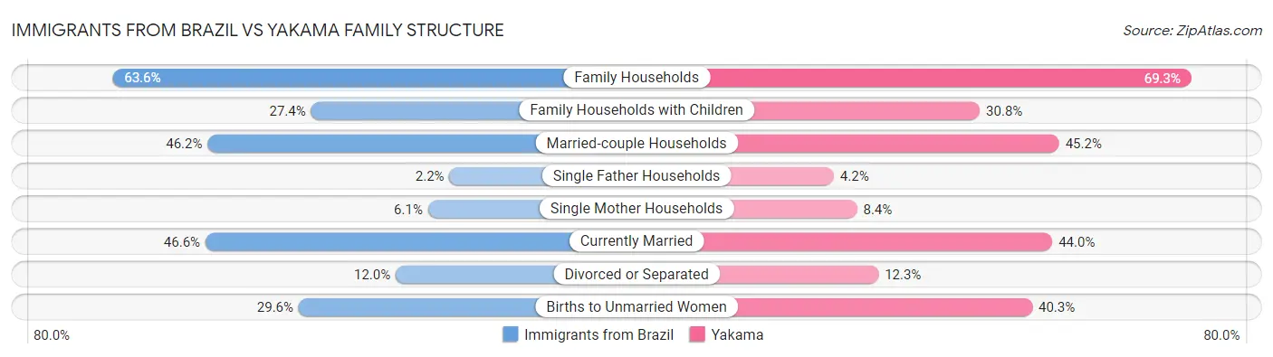 Immigrants from Brazil vs Yakama Family Structure