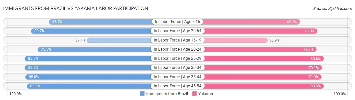 Immigrants from Brazil vs Yakama Labor Participation