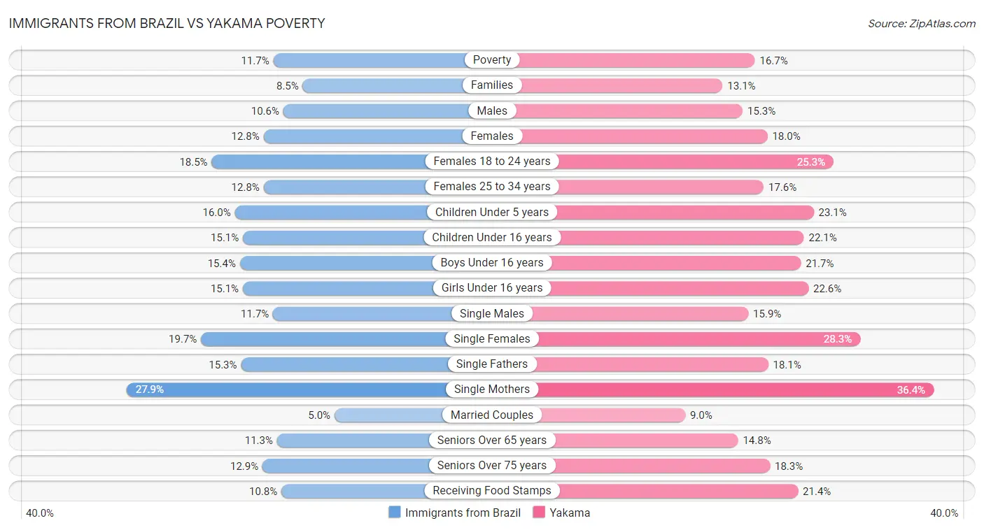 Immigrants from Brazil vs Yakama Poverty