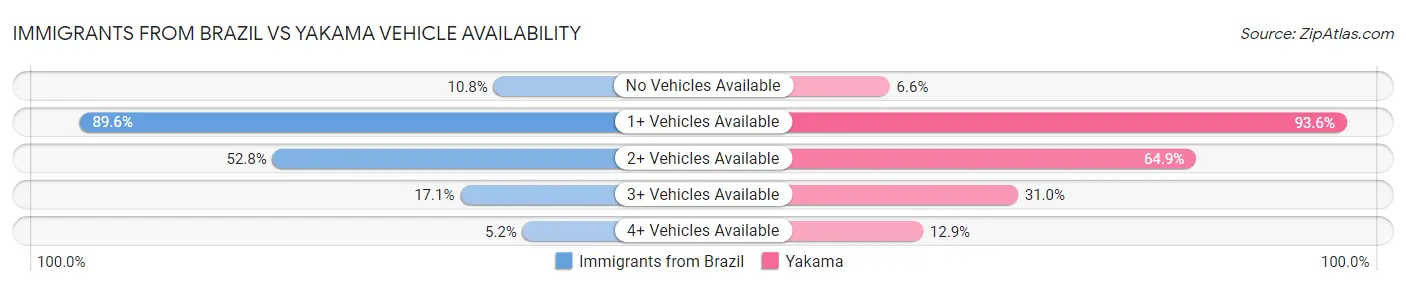 Immigrants from Brazil vs Yakama Vehicle Availability
