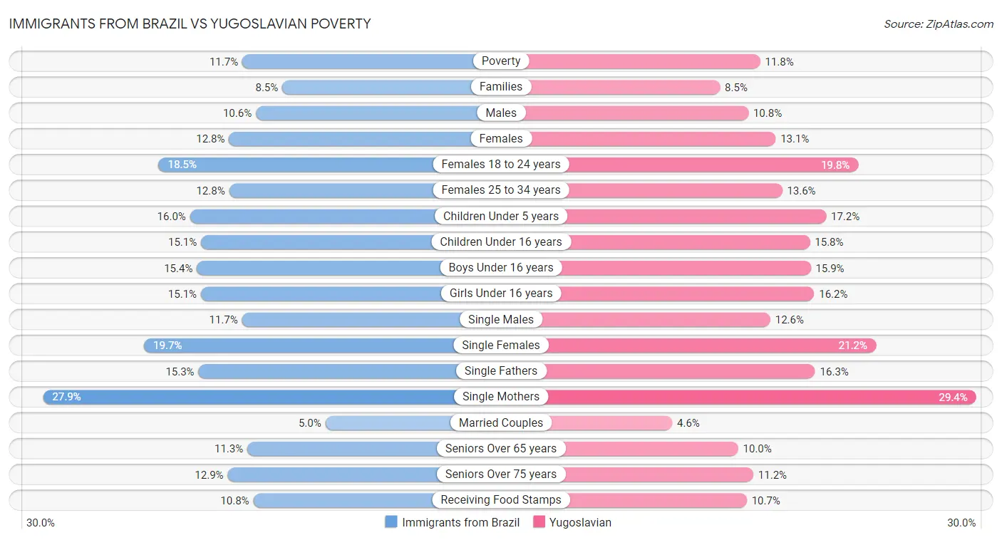 Immigrants from Brazil vs Yugoslavian Poverty