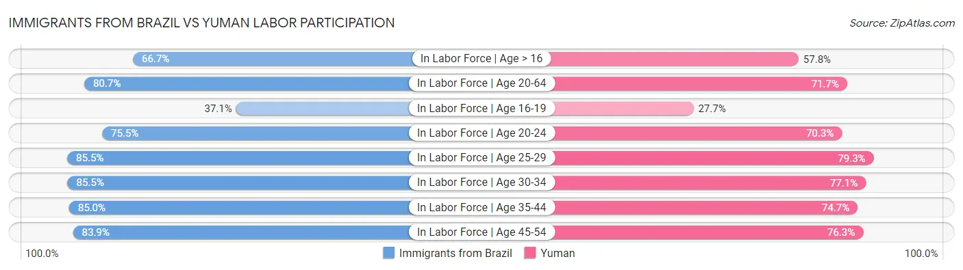 Immigrants from Brazil vs Yuman Labor Participation