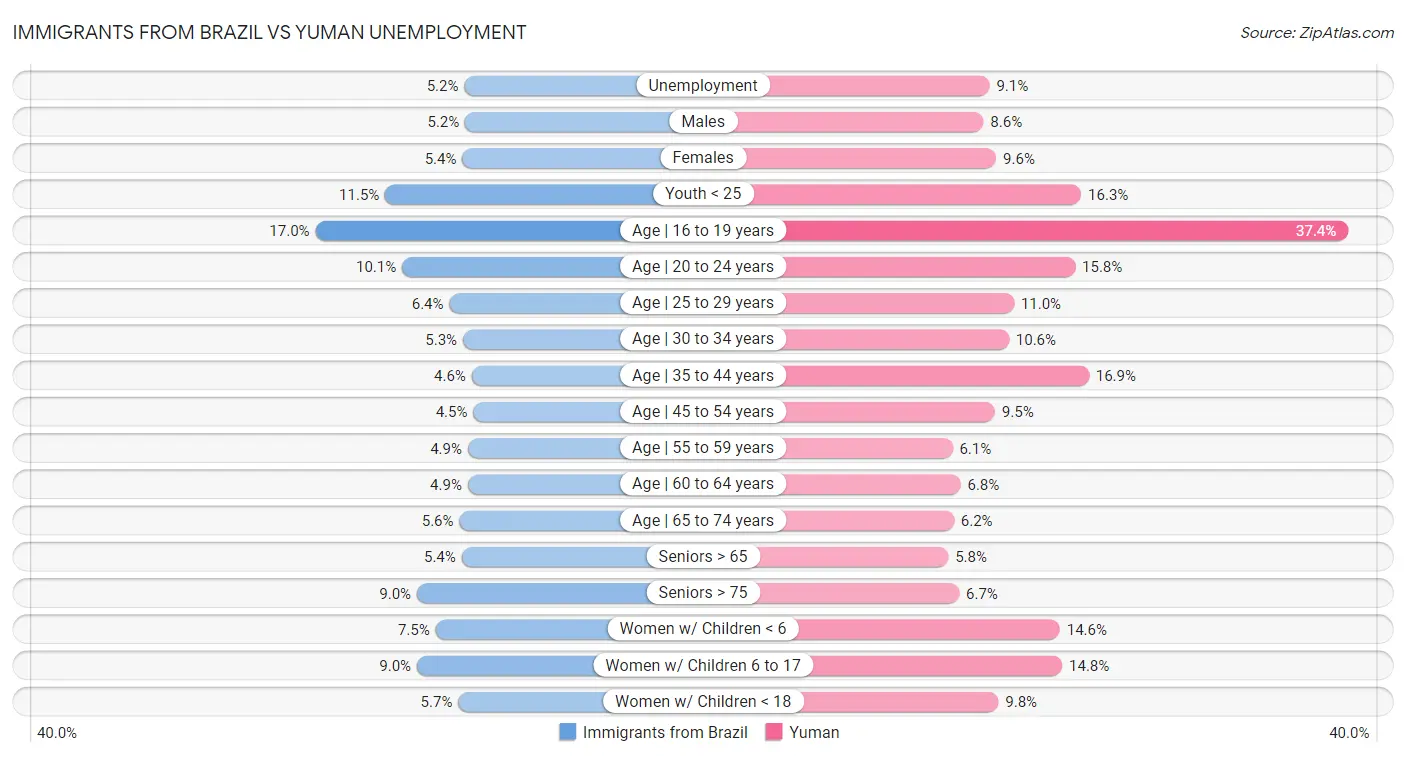 Immigrants from Brazil vs Yuman Unemployment