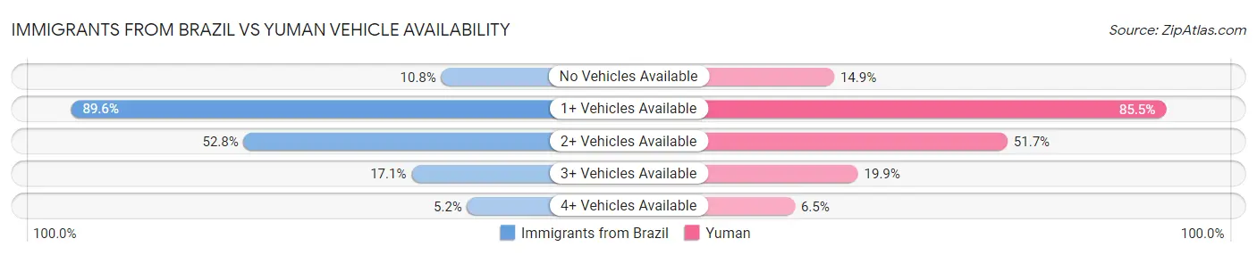 Immigrants from Brazil vs Yuman Vehicle Availability