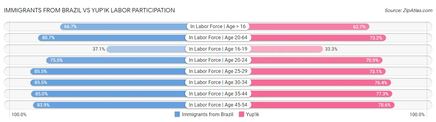 Immigrants from Brazil vs Yup'ik Labor Participation