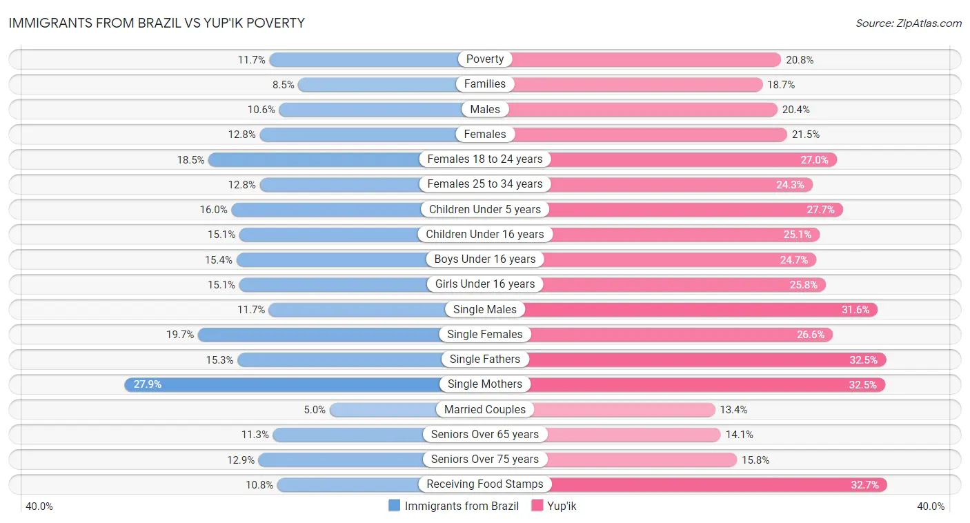 Immigrants from Brazil vs Yup'ik Poverty