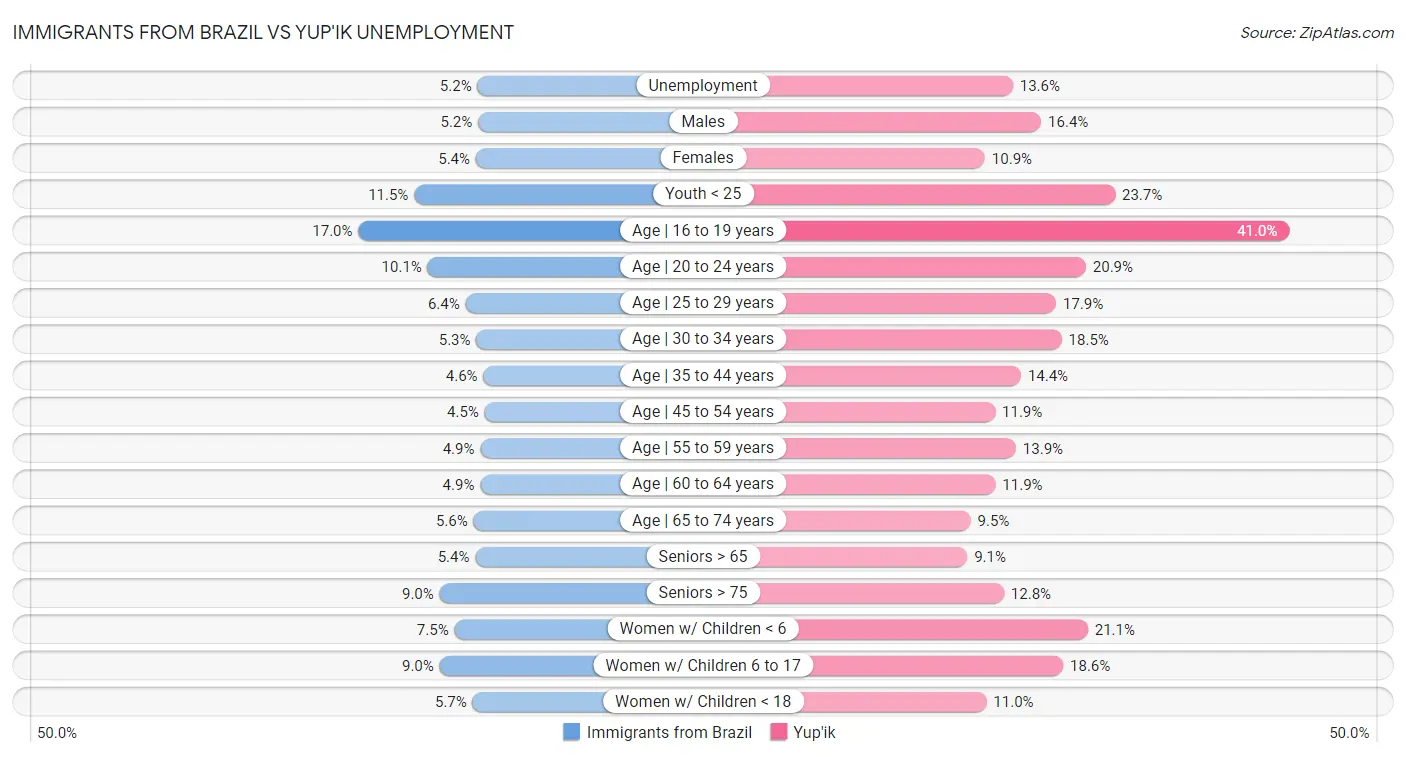 Immigrants from Brazil vs Yup'ik Unemployment