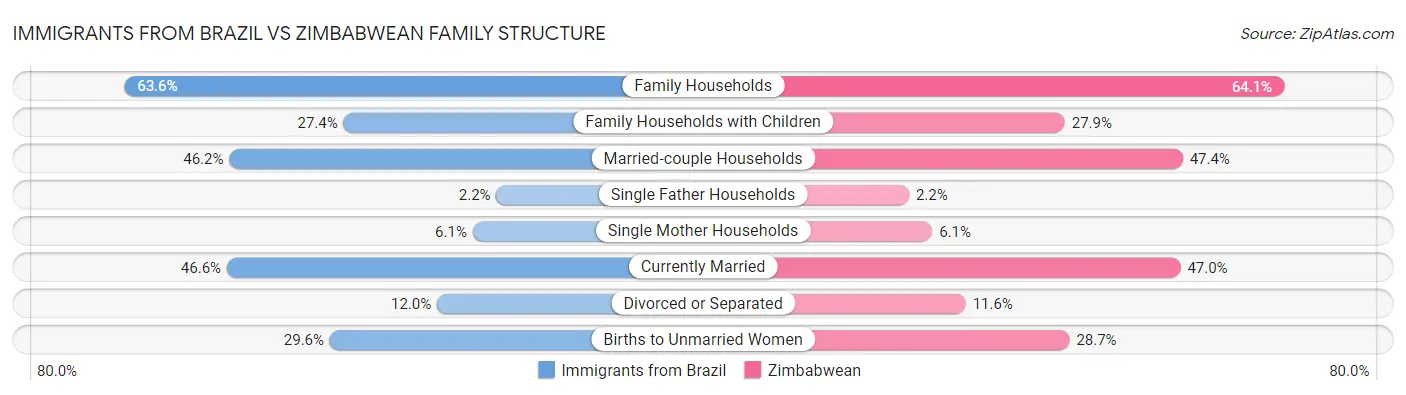 Immigrants from Brazil vs Zimbabwean Family Structure