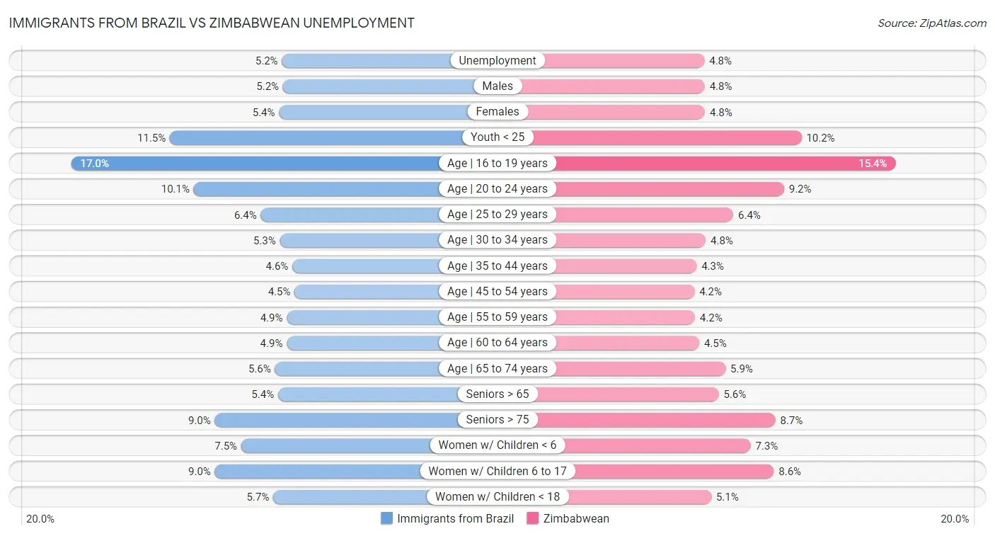 Immigrants from Brazil vs Zimbabwean Unemployment