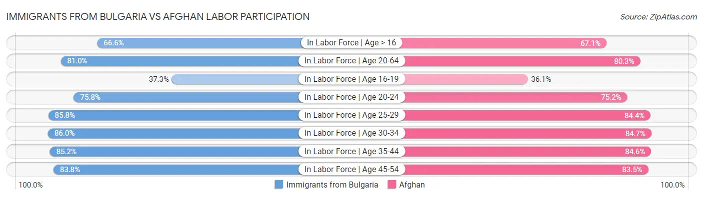 Immigrants from Bulgaria vs Afghan Labor Participation