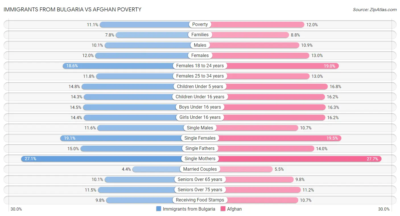 Immigrants from Bulgaria vs Afghan Poverty