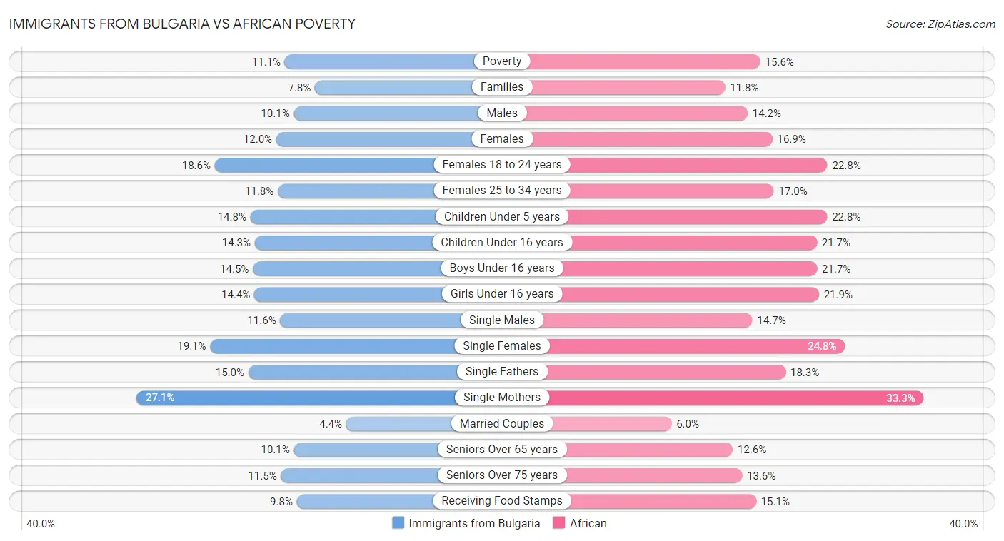 Immigrants from Bulgaria vs African Poverty