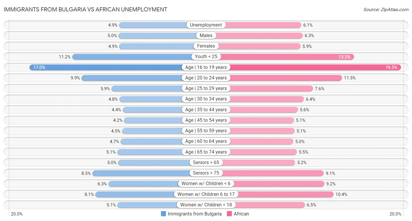 Immigrants from Bulgaria vs African Unemployment