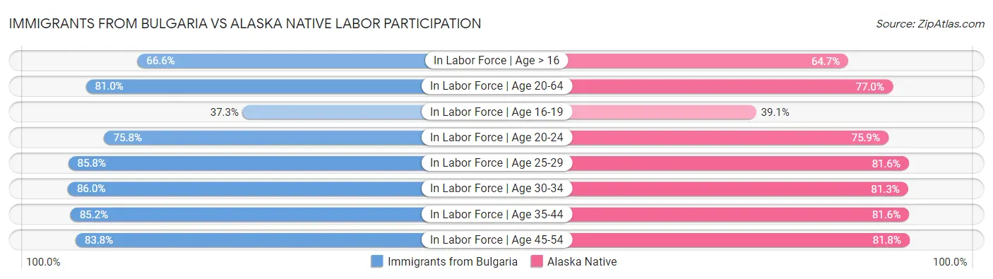 Immigrants from Bulgaria vs Alaska Native Labor Participation