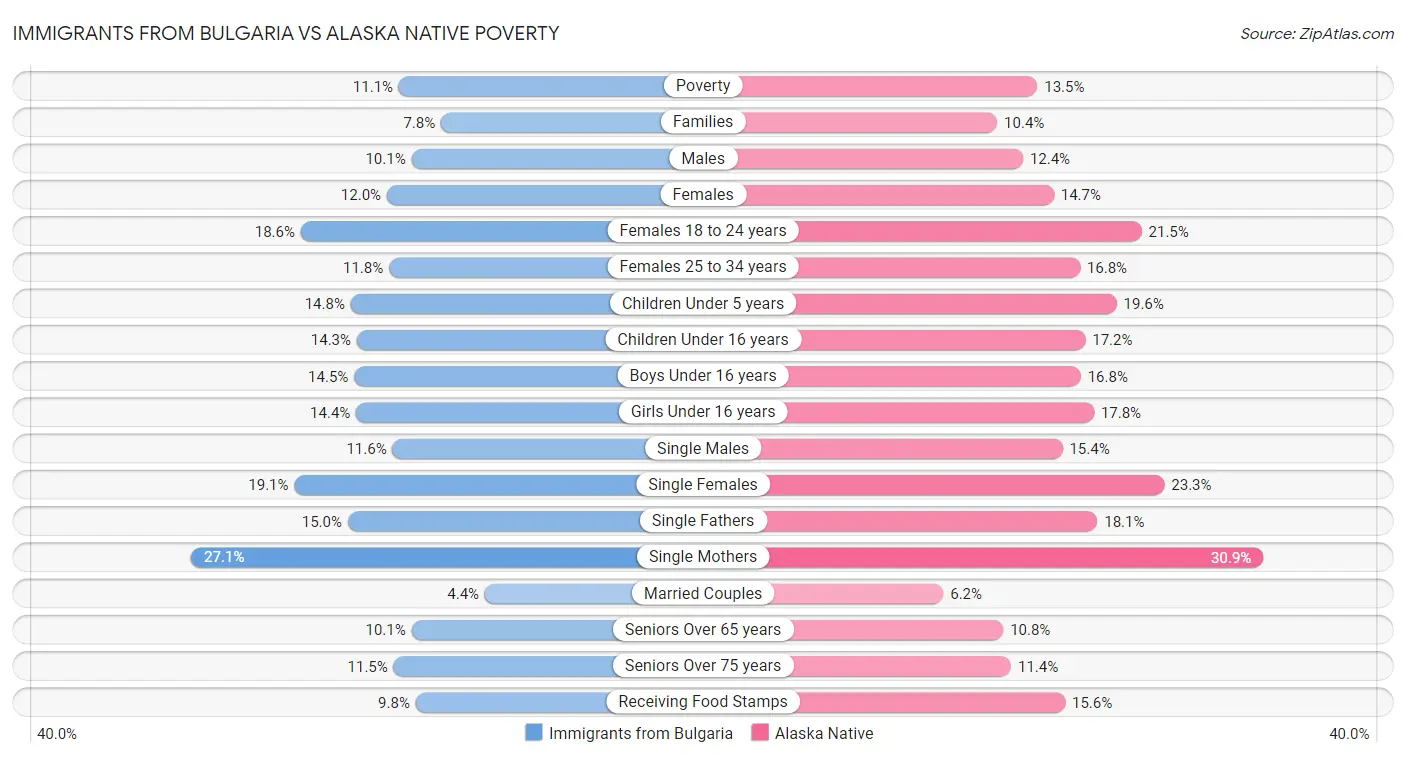 Immigrants from Bulgaria vs Alaska Native Poverty