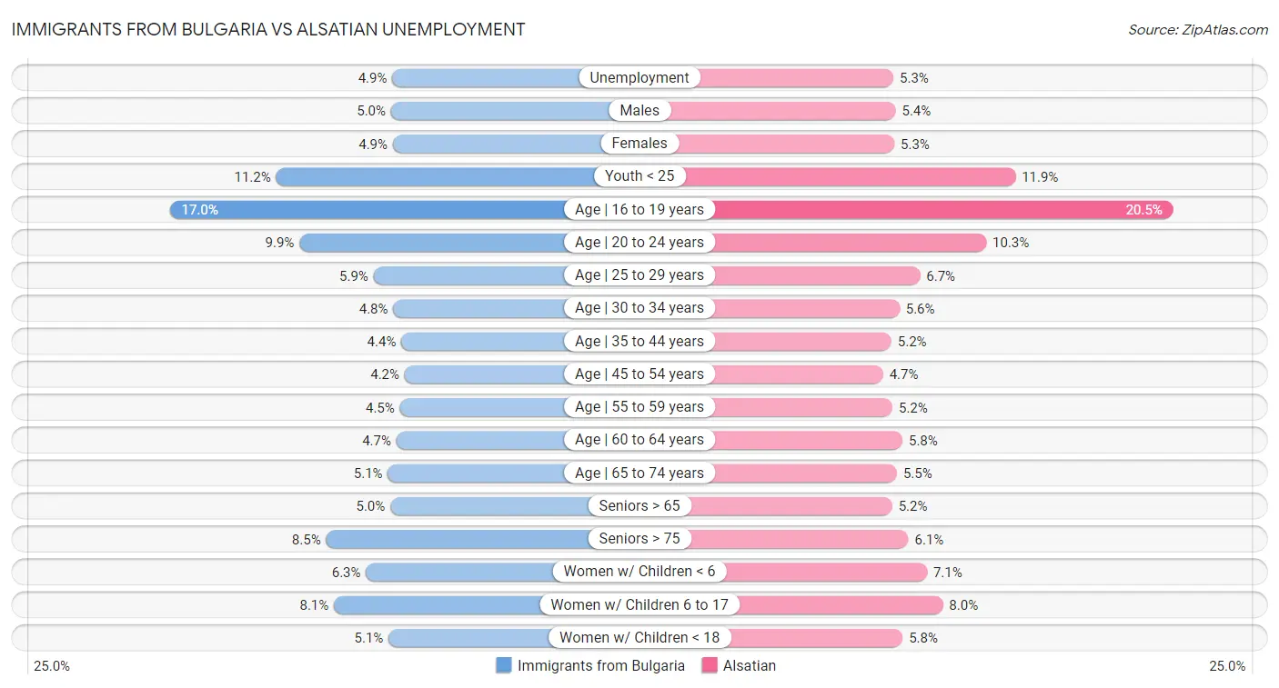 Immigrants from Bulgaria vs Alsatian Unemployment