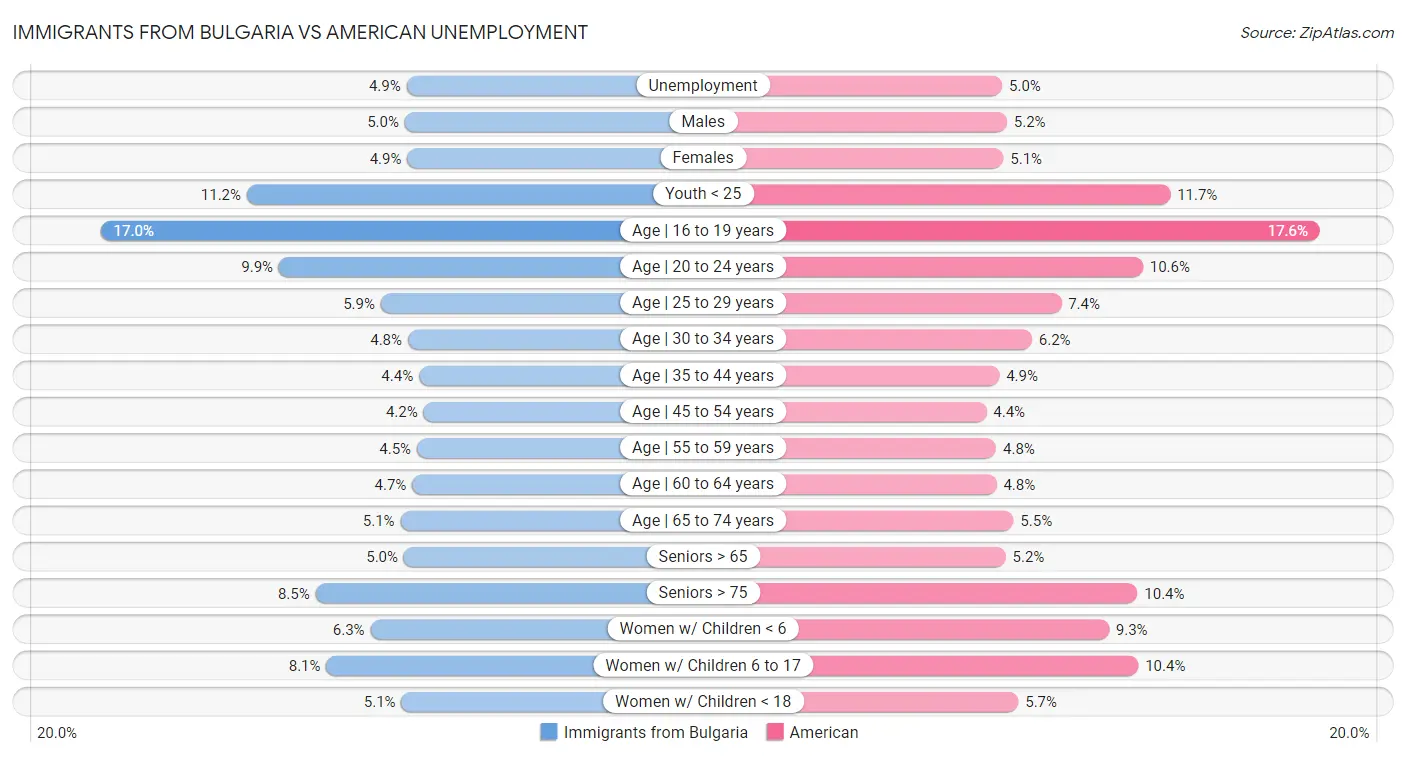 Immigrants from Bulgaria vs American Unemployment