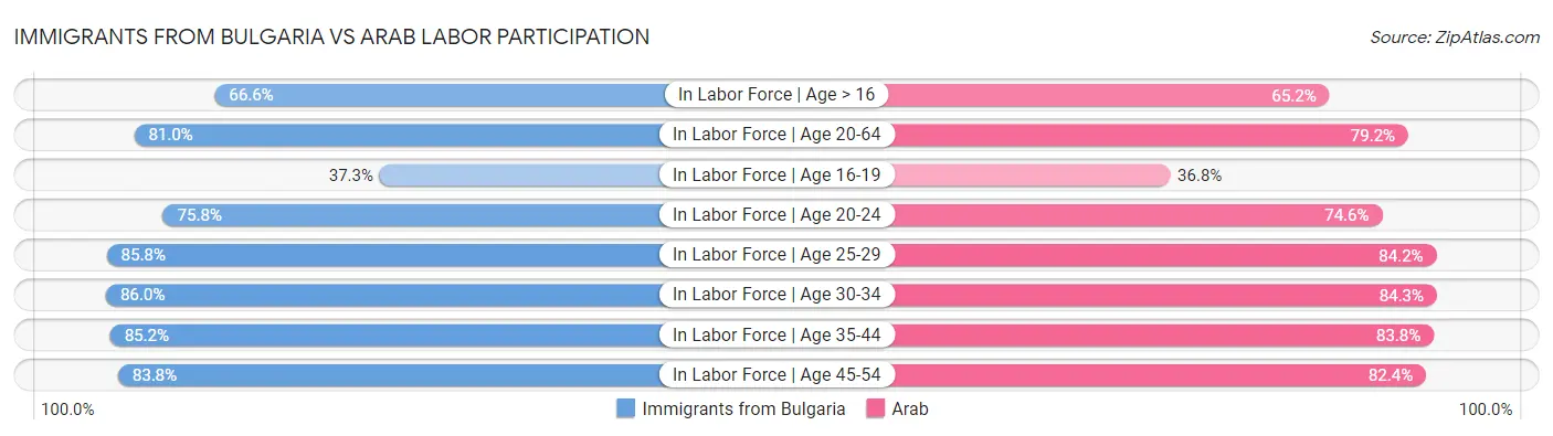 Immigrants from Bulgaria vs Arab Labor Participation