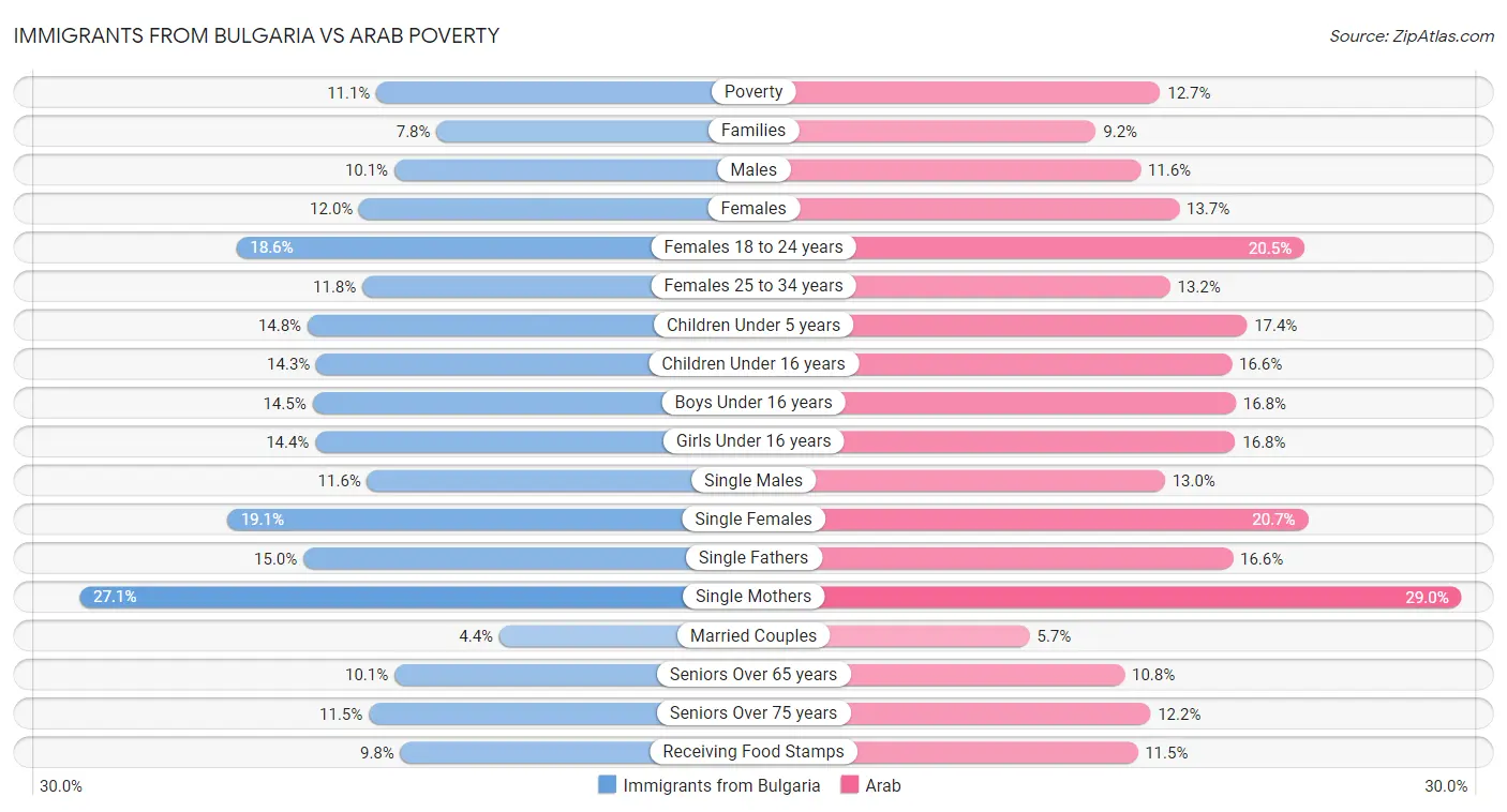 Immigrants from Bulgaria vs Arab Poverty