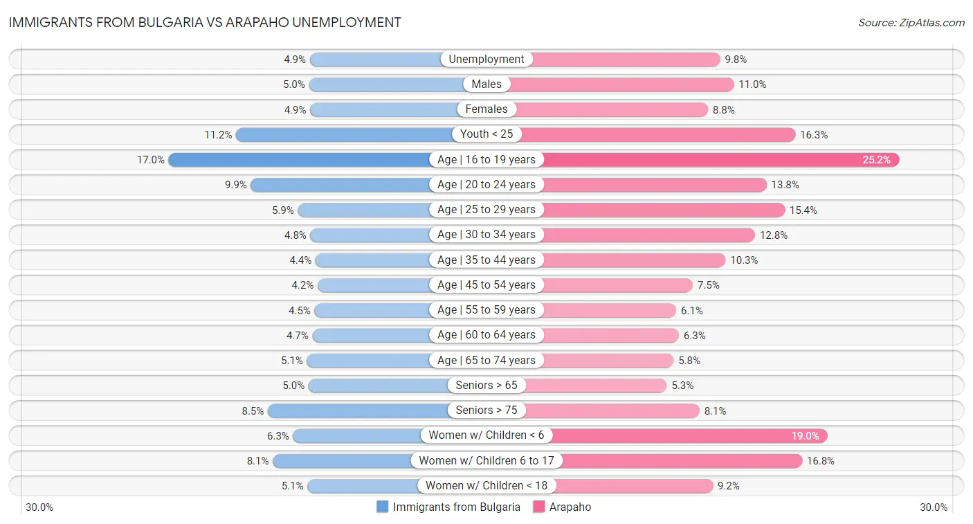 Immigrants from Bulgaria vs Arapaho Unemployment