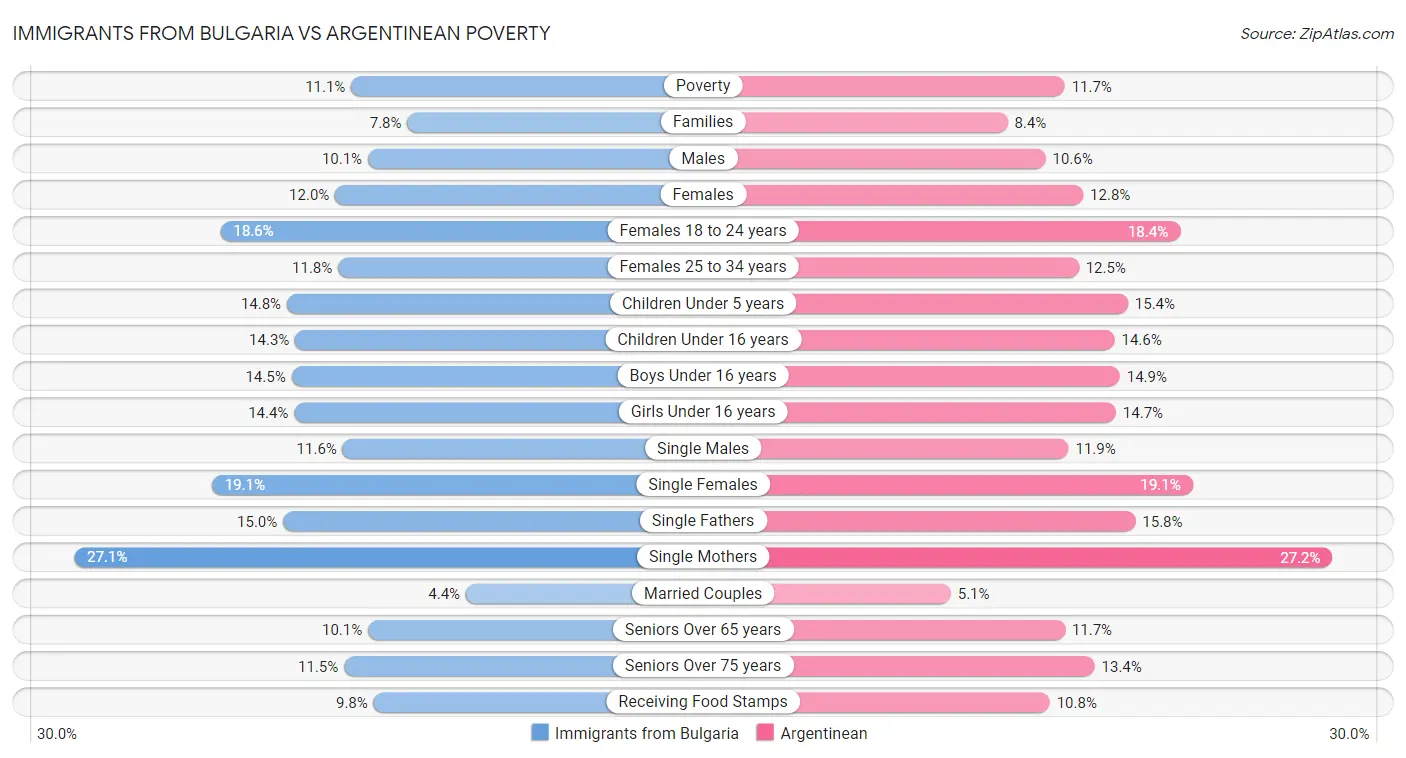 Immigrants from Bulgaria vs Argentinean Poverty