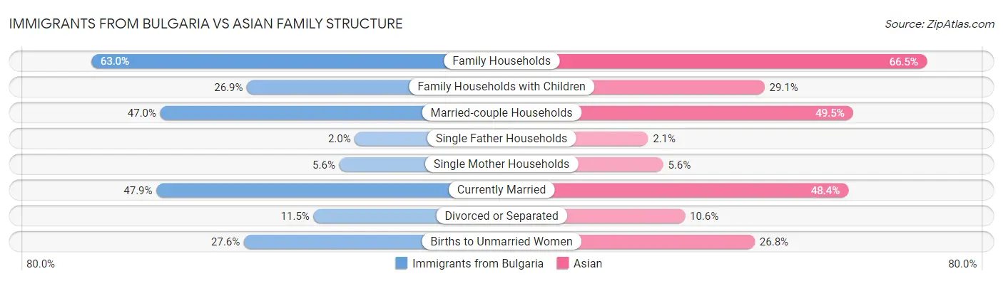 Immigrants from Bulgaria vs Asian Family Structure