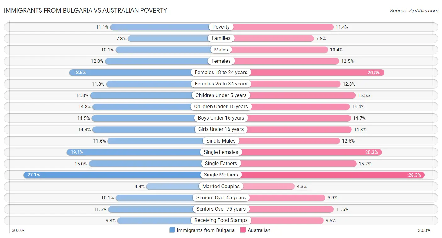 Immigrants from Bulgaria vs Australian Poverty