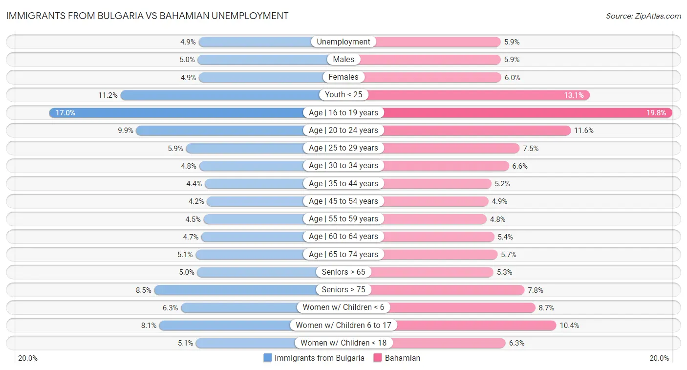 Immigrants from Bulgaria vs Bahamian Unemployment