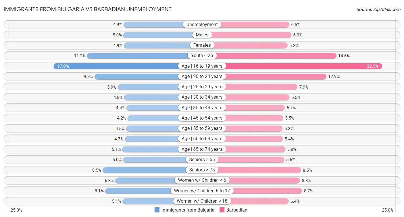 Immigrants from Bulgaria vs Barbadian Unemployment