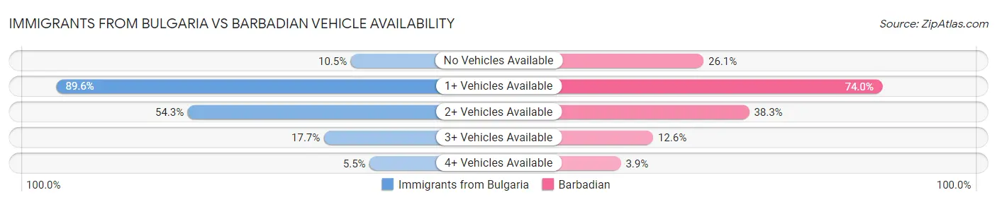 Immigrants from Bulgaria vs Barbadian Vehicle Availability