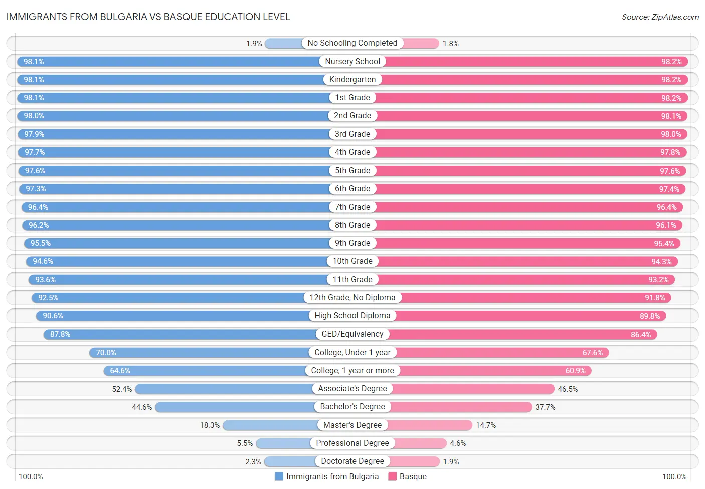 Immigrants from Bulgaria vs Basque Education Level