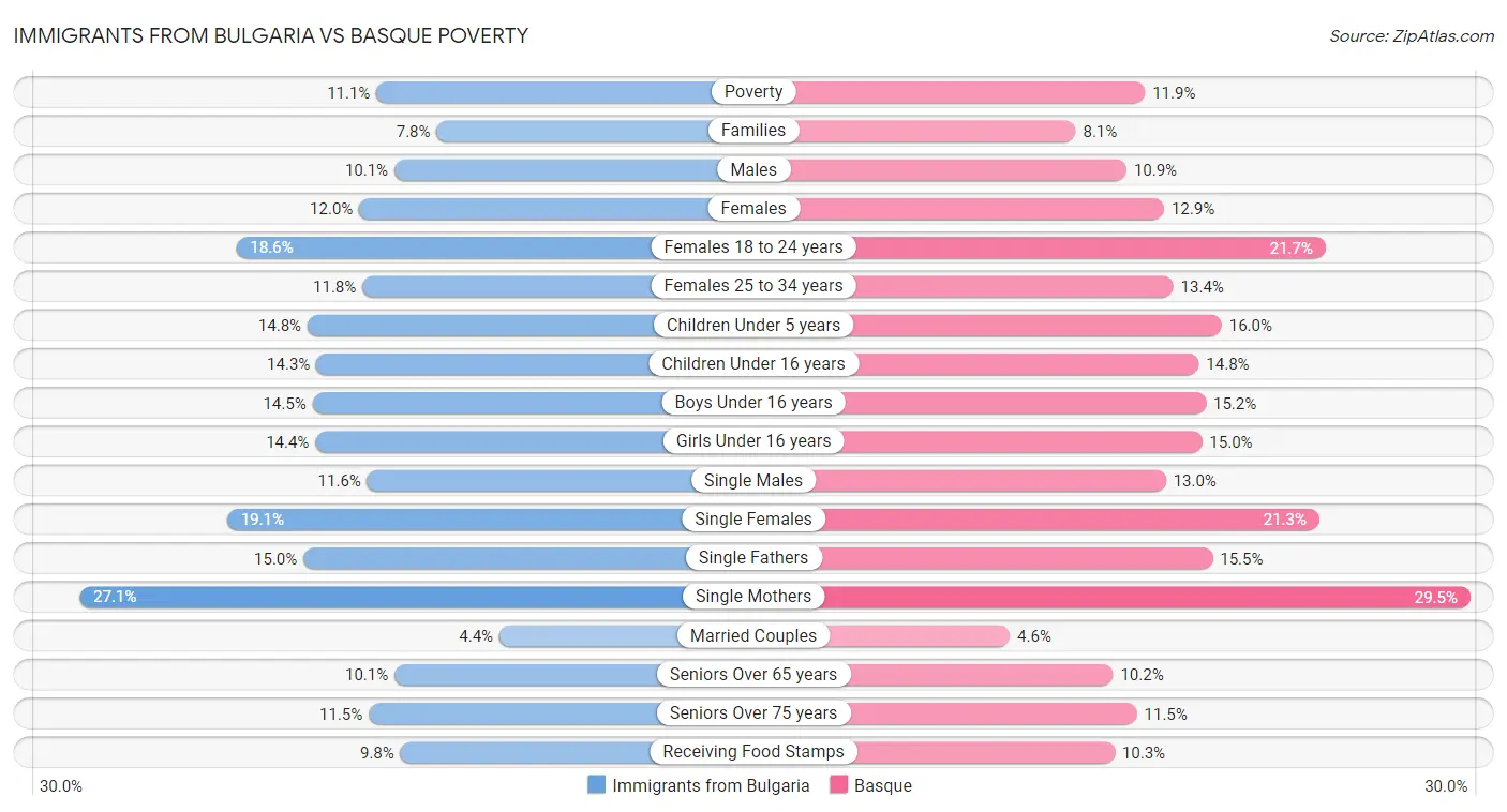 Immigrants from Bulgaria vs Basque Poverty
