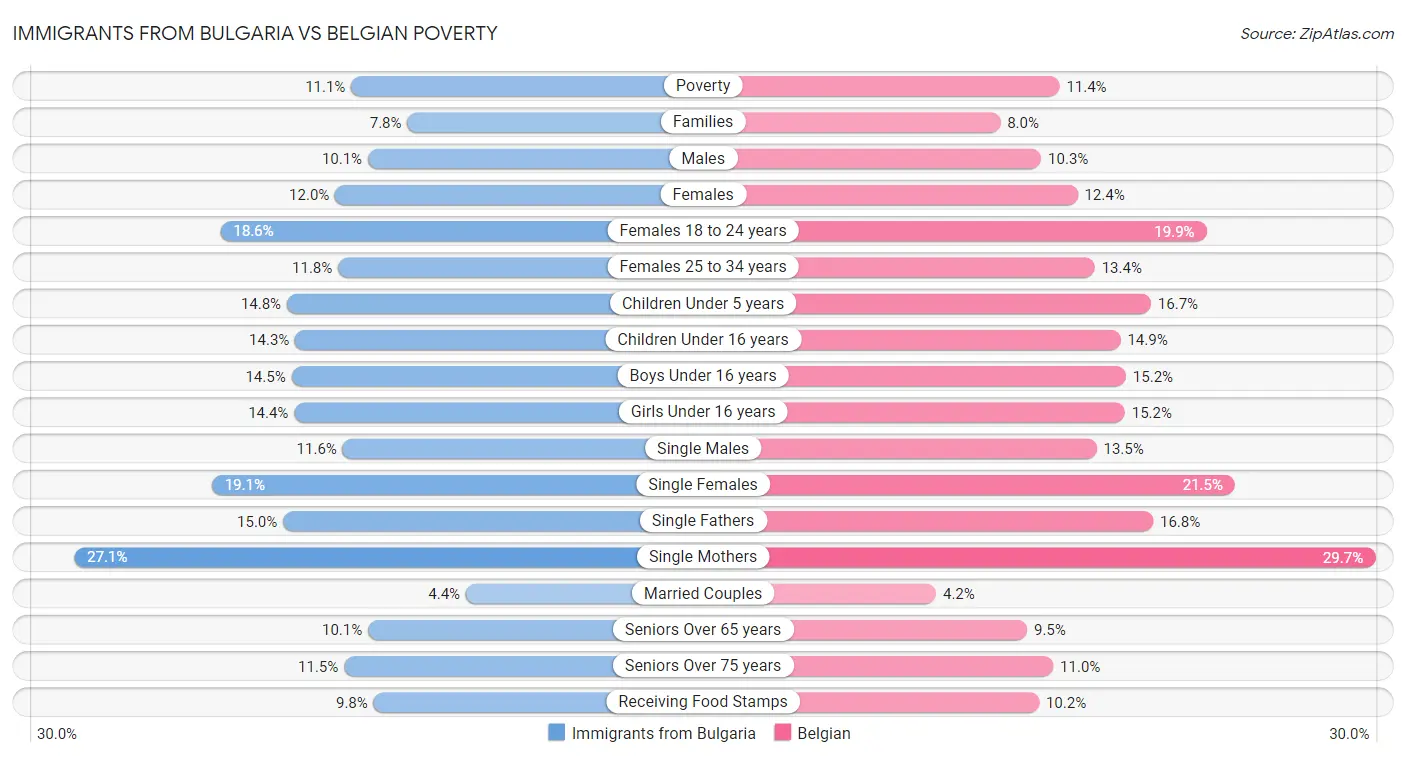 Immigrants from Bulgaria vs Belgian Poverty