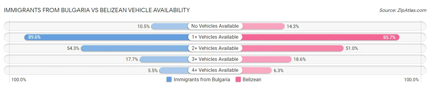 Immigrants from Bulgaria vs Belizean Vehicle Availability