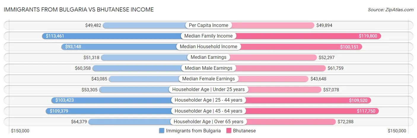Immigrants from Bulgaria vs Bhutanese Income
