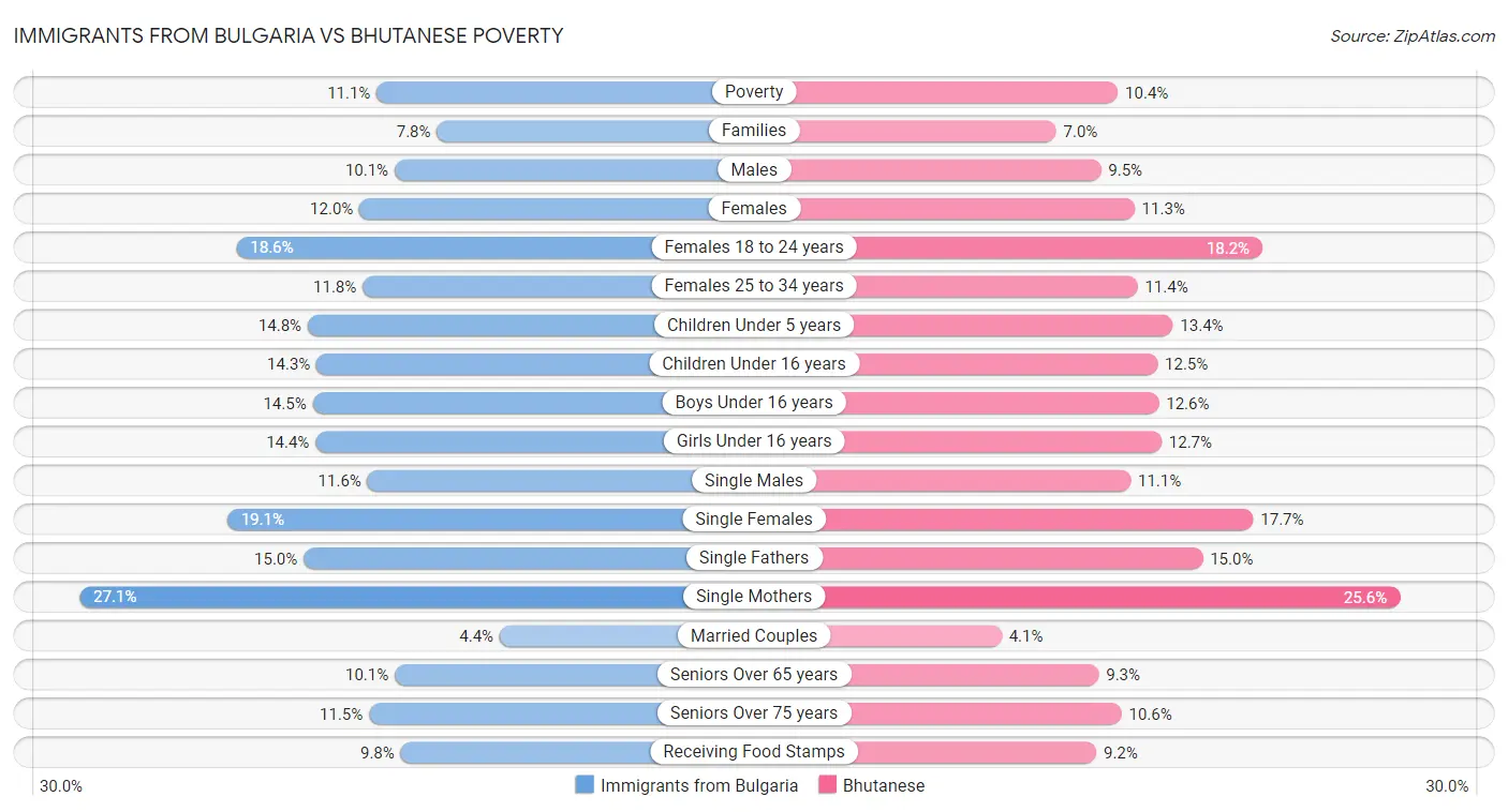 Immigrants from Bulgaria vs Bhutanese Poverty