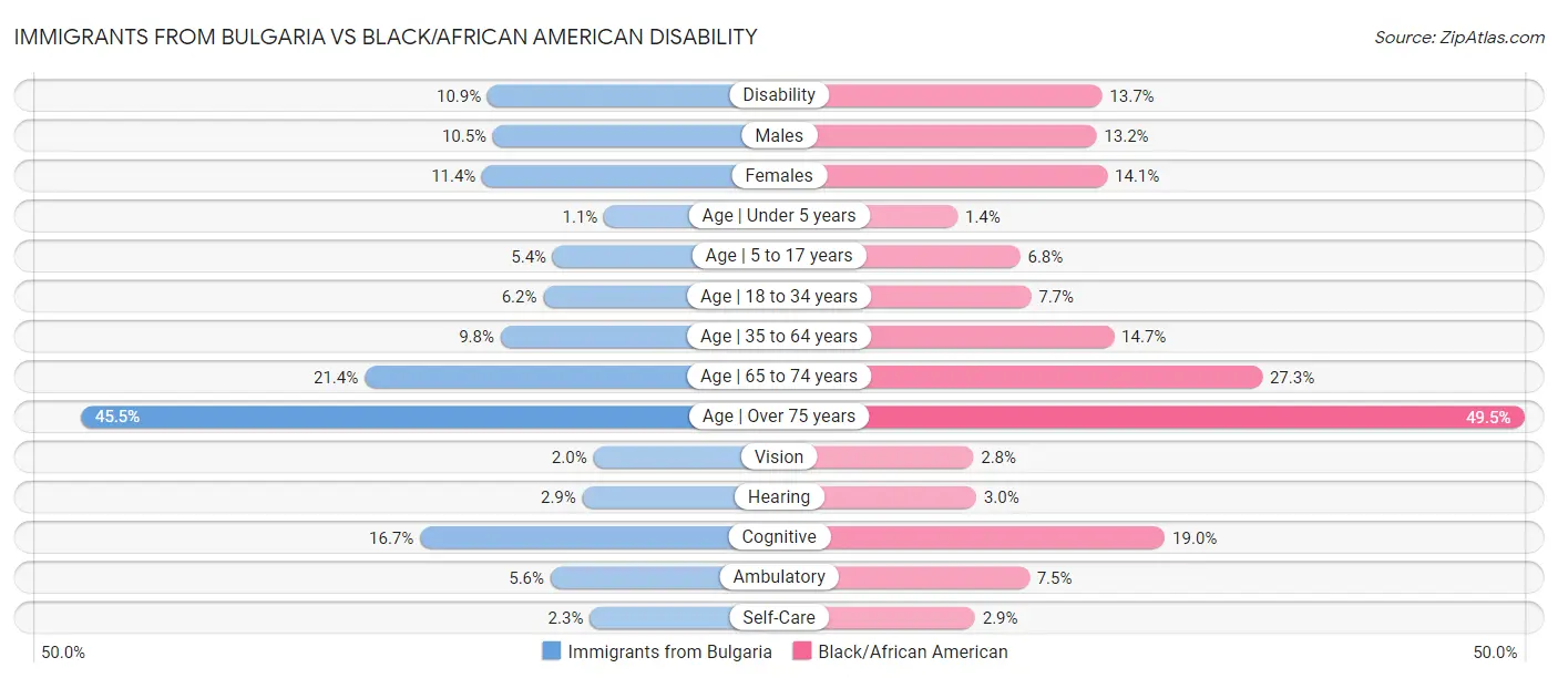 Immigrants from Bulgaria vs Black/African American Disability
