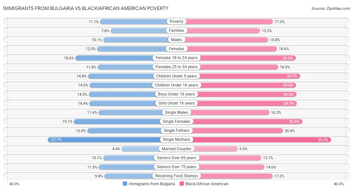 Immigrants from Bulgaria vs Black/African American Poverty