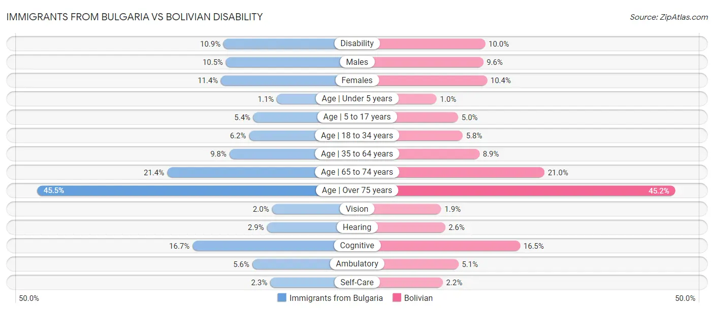 Immigrants from Bulgaria vs Bolivian Disability